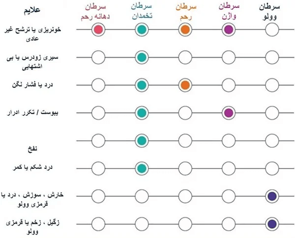 علائم شایع سرطانهای زنان